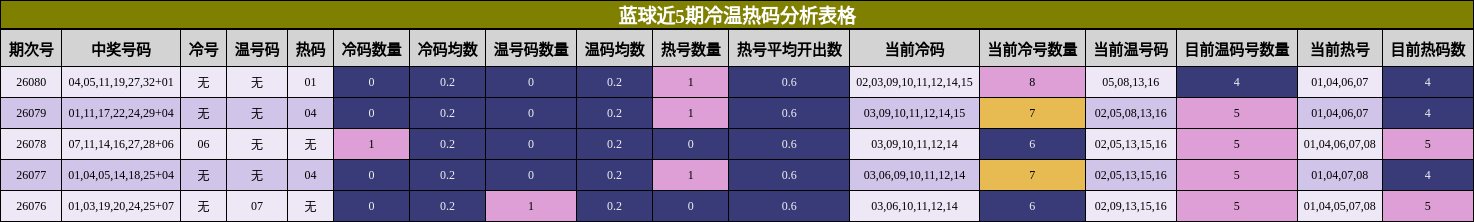 蓝球近5期冷温热码分析表格