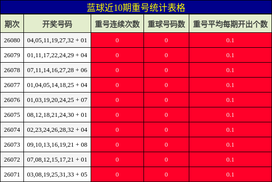 蓝球近10期重号统计表格
