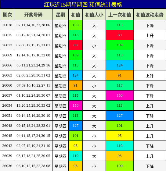 红球近15期星期四 和值统计表格