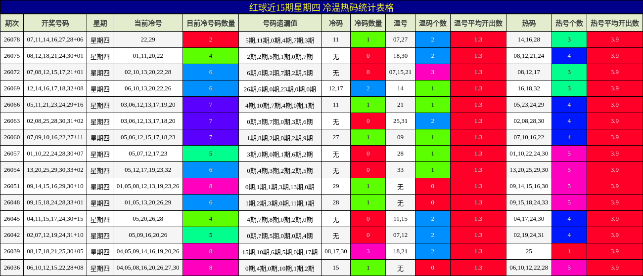 红球近15期星期四 冷温热码统计表格