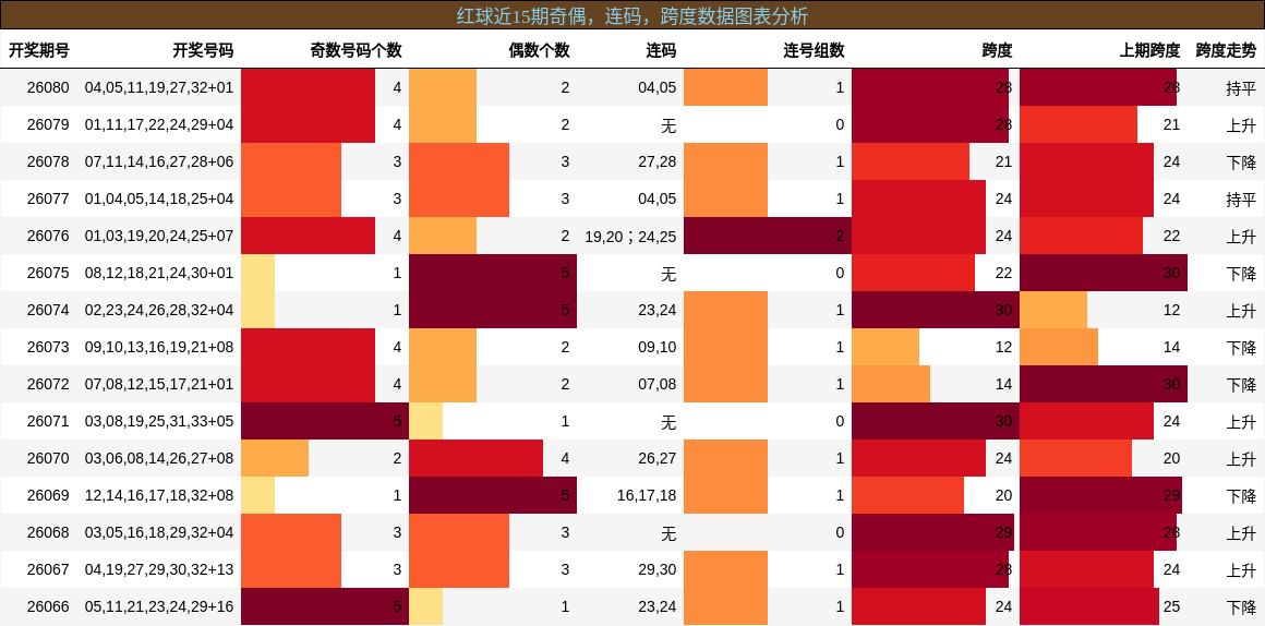 奇偶分析,连码分析,跨度分析