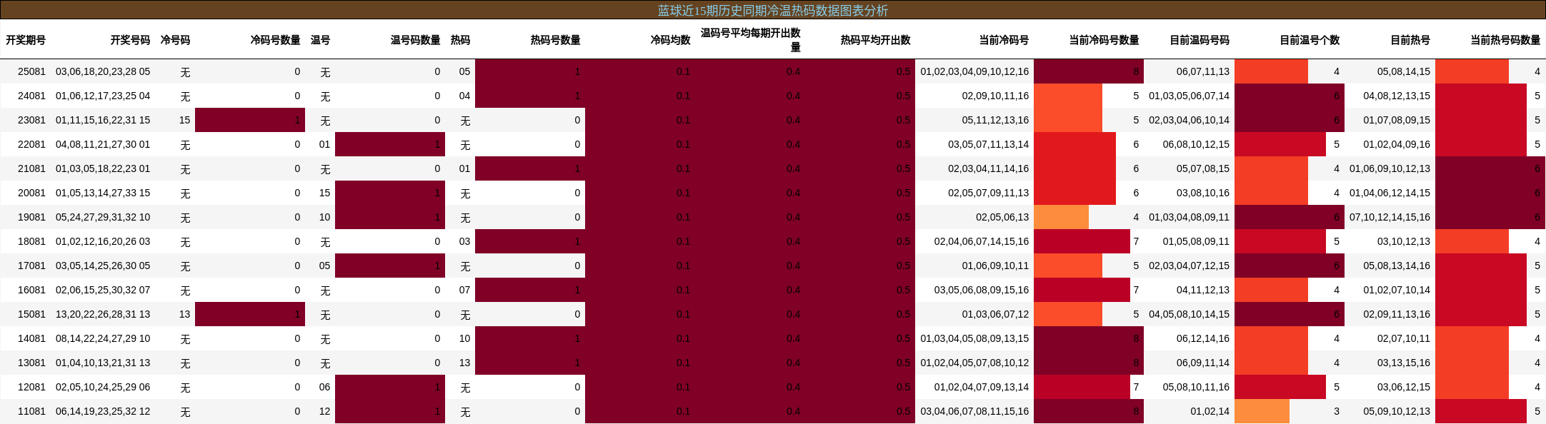 冷温热码分析