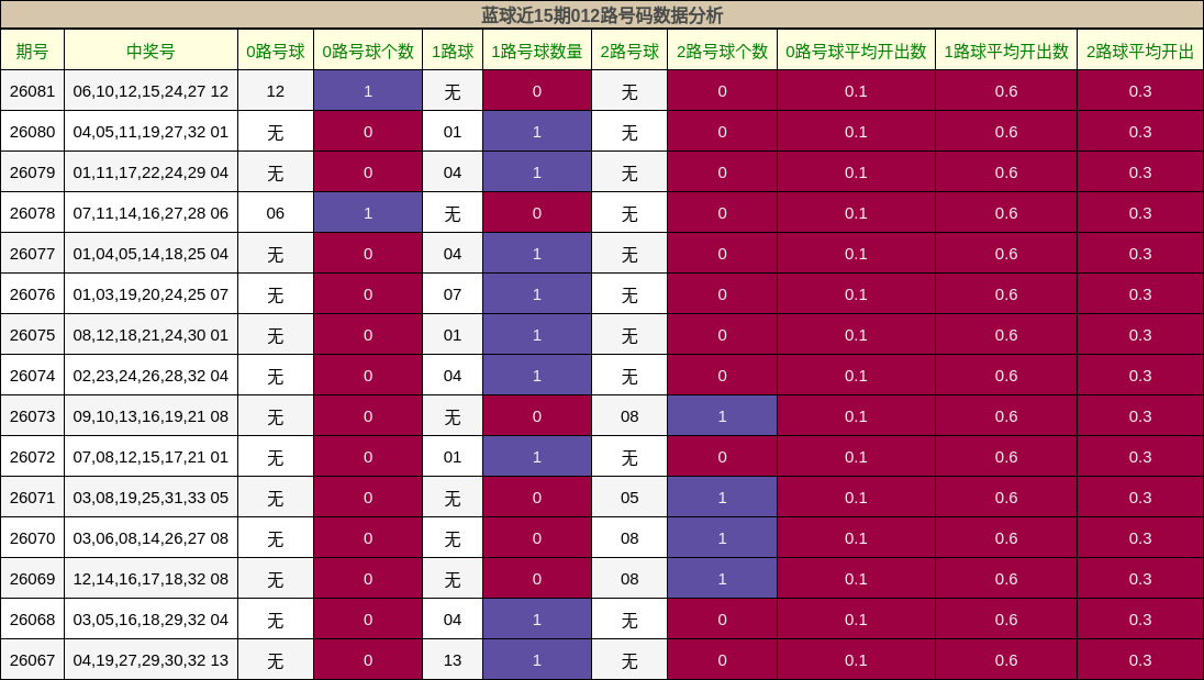 012路号码分析