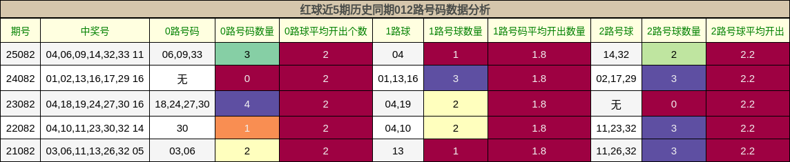 012路号码分析
