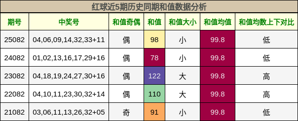 和值分析