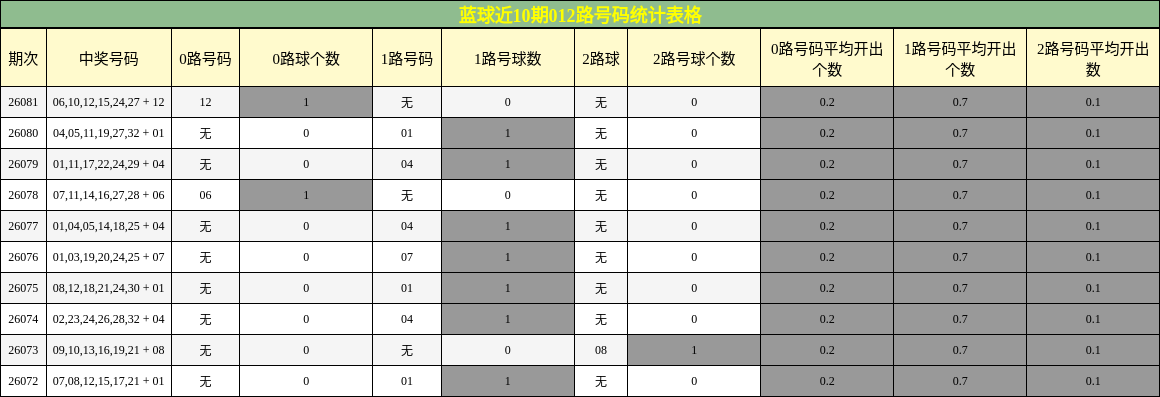 蓝球近10期012路号码统计表格