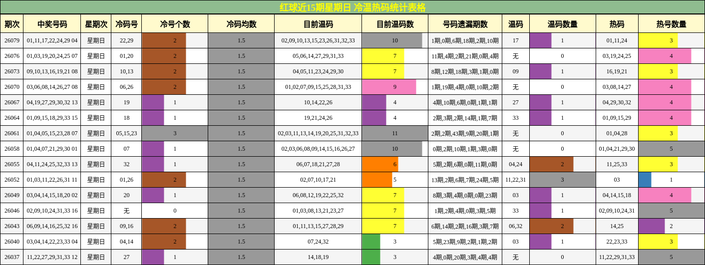 红球近15期星期日 冷温热码统计表格