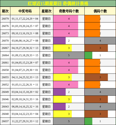 红球近15期星期日 奇偶统计表格