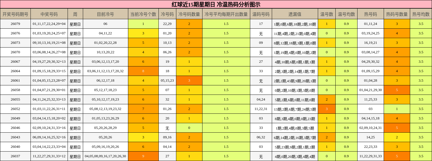 红球近15期星期日 冷温热码分析图示
