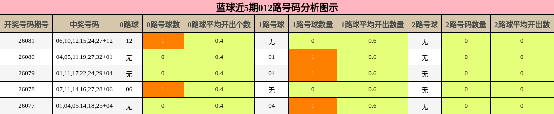 蓝球近5期012路号码分析图示