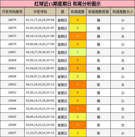 红球近15期星期日 和尾分析图示