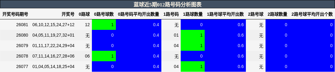 012路号码分析