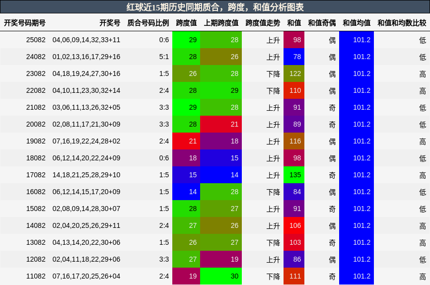 质合分析，跨度分析，和值分析