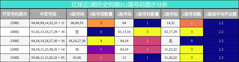 红球近5期历史同期012路号码图示分析