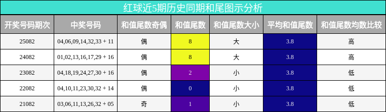 红球近5期历史同期和尾图示分析