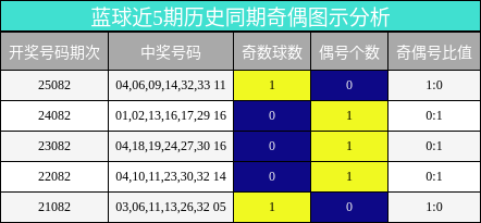 蓝球近5期历史同期奇偶图示分析