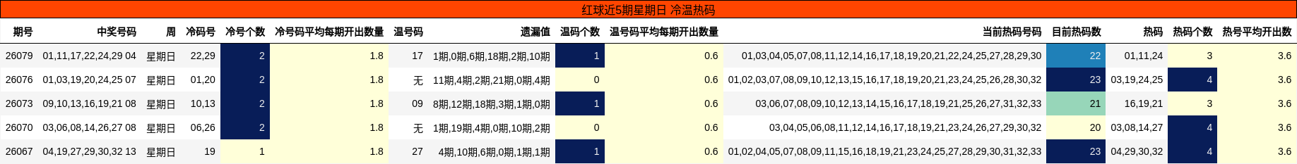 红球近5期星期日 冷温热码