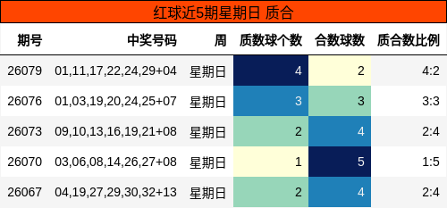 红球近5期星期日 质合