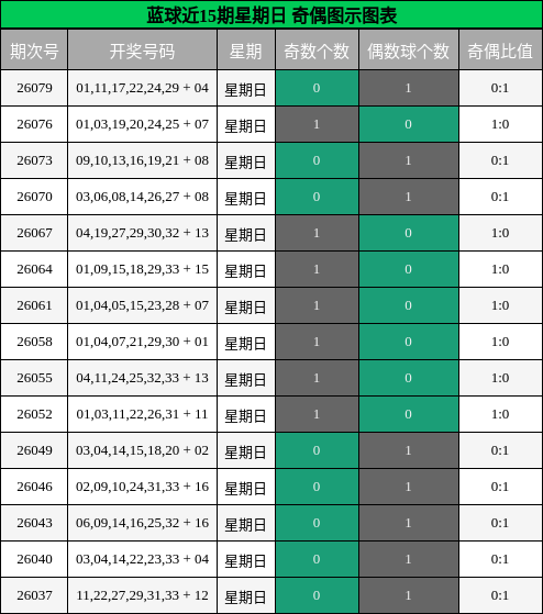 蓝球近15期星期日 奇偶图示图表