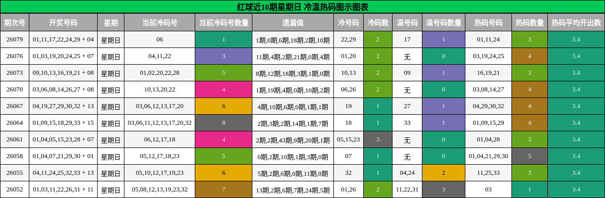 红球近10期星期日 冷温热码图示图表