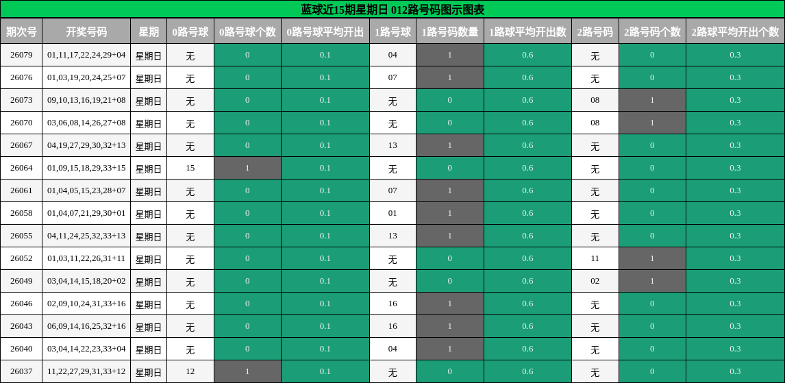 蓝球近15期星期日 012路号码图示图表