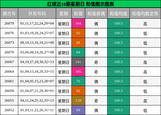 红球近10期星期日 和值图示图表