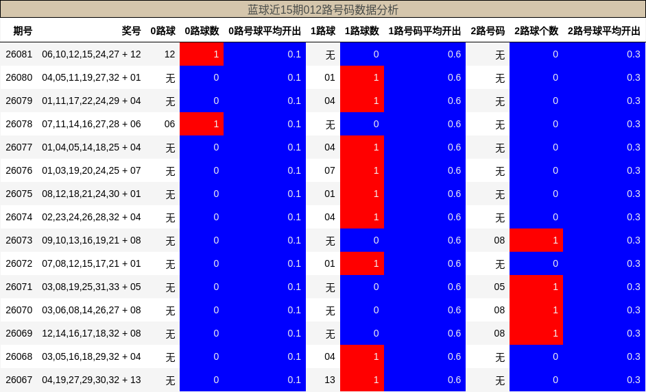012路号码分析