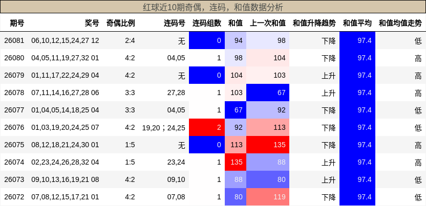 奇偶分析，连码分析，和值分析