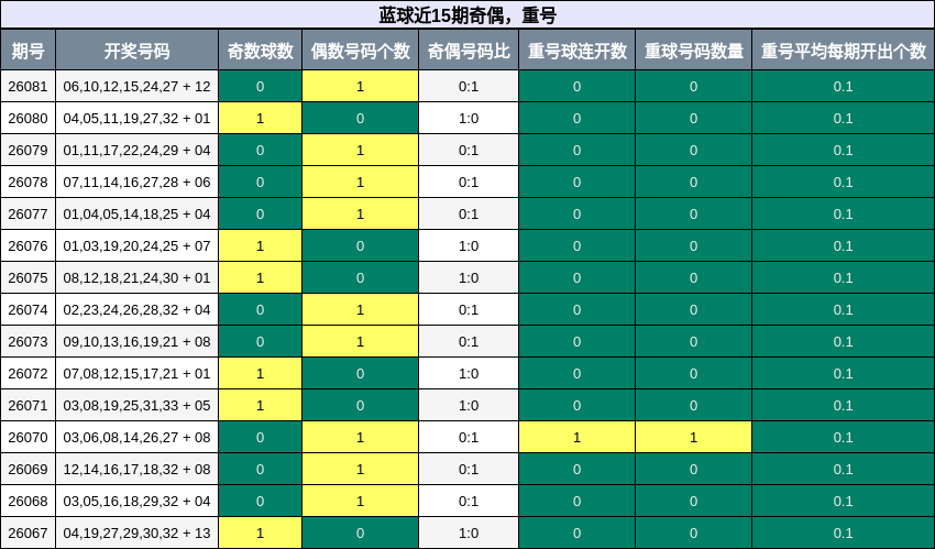 奇偶分析，重号分析