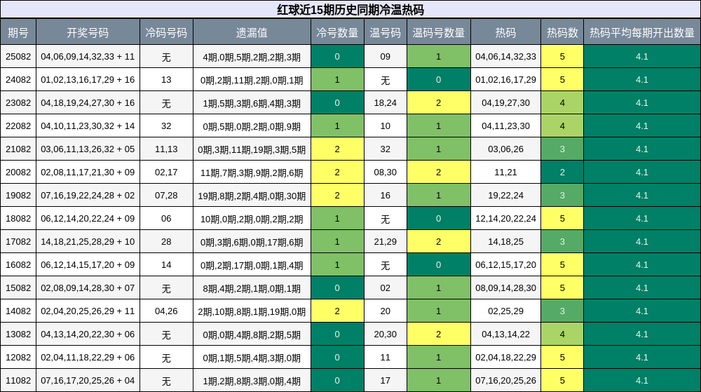 冷温热码分析