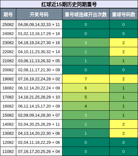 重号分析