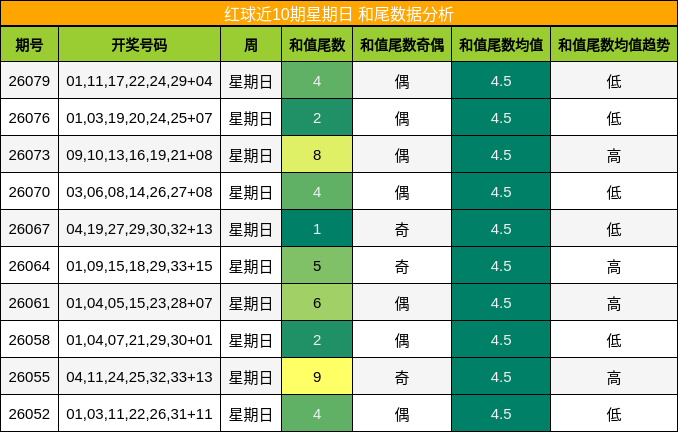 红球近10期星期日 和尾数据分析
