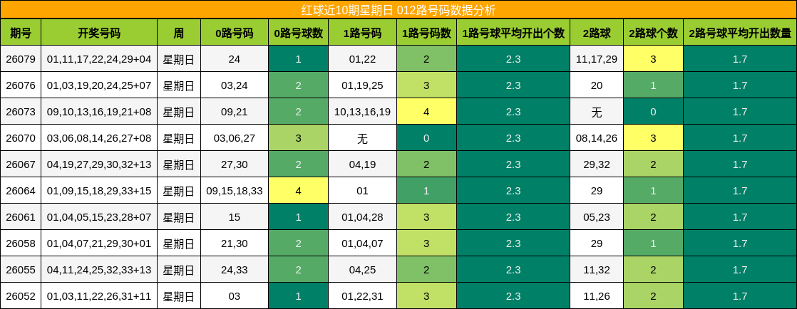 红球近10期星期日 012路号码数据分析