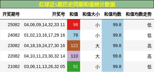 红球近5期历史同期和值统计数据