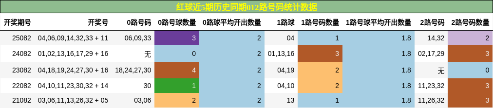 红球近5期历史同期012路号码统计数据