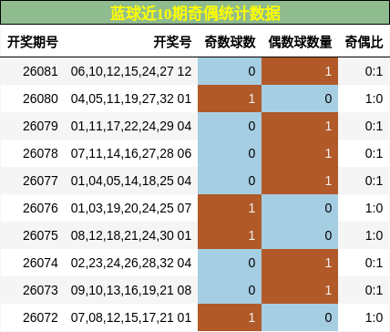 蓝球近10期奇偶统计数据
