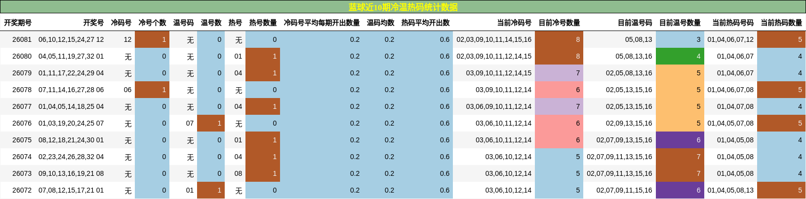 蓝球近10期冷温热码统计数据