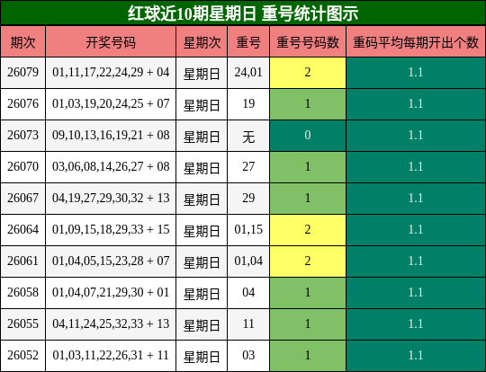 红球近10期星期日 重号统计图示
