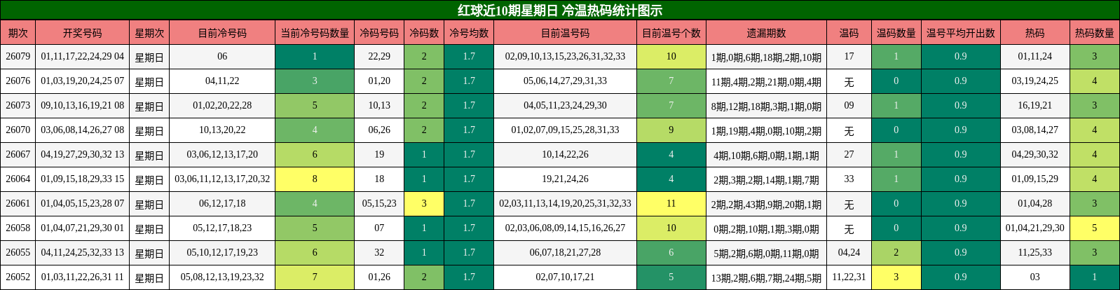 红球近10期星期日 冷温热码统计图示