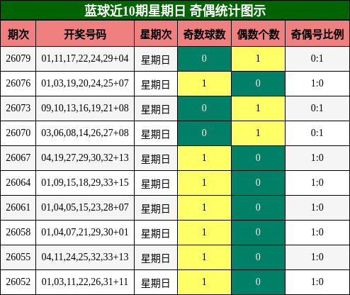 蓝球近10期星期日 奇偶统计图示