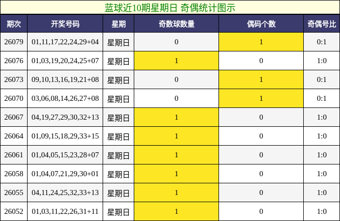 奇偶分析