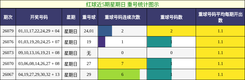 重号分析