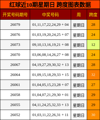 跨度分析