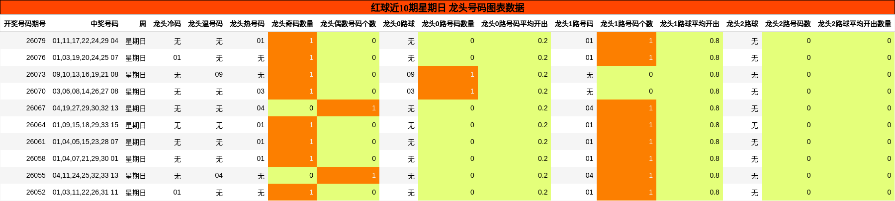 龙头号码分析