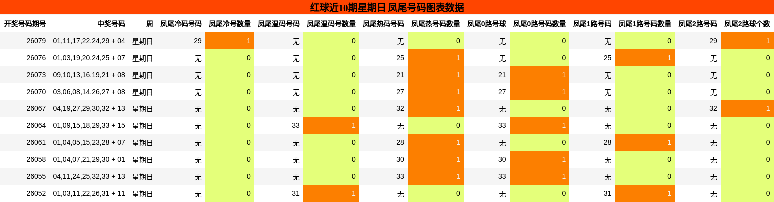 凤尾号码分析