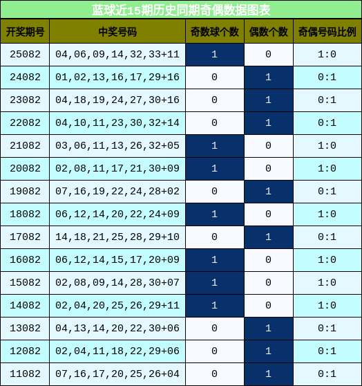 奇偶分析