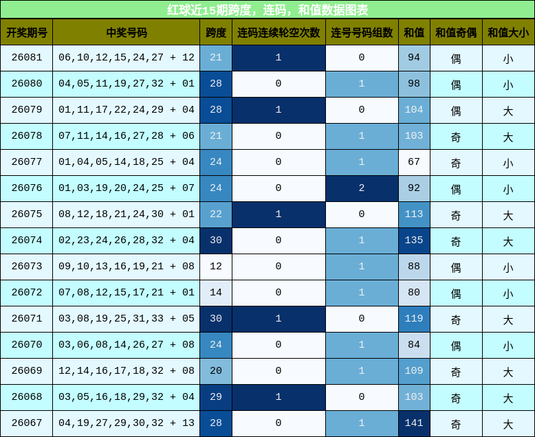 跨度分析,连码分析,和值分析