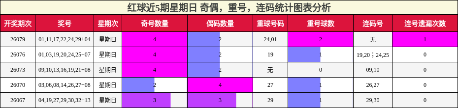 奇偶分析,重号分析,连码分析