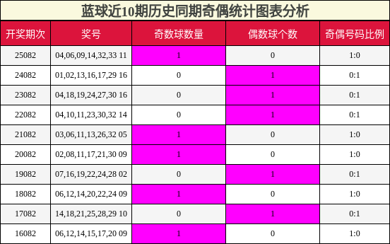 奇偶分析