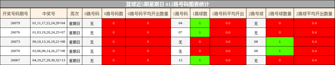 蓝球近5期星期日 012路号码图表统计